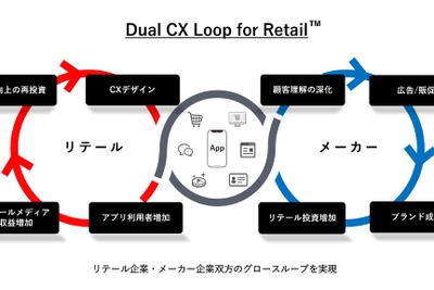 博報堂ら3社がリテールDX支援サービス提供開始　リテールメディアとデータ、アプリの連携で顧客体験向上へ 画像
