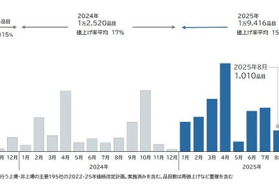 食品値上げ継続、2025年8月は前年同月比1.5倍に　10月はラッシュとなる見込み 画像