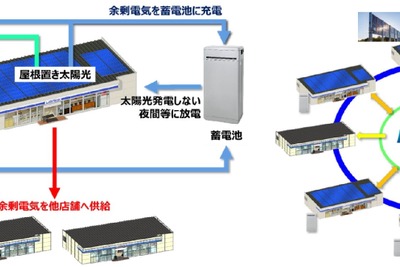 ローソン32店舗でコンビニ業界初の電力融通実証、4社の協力で太陽光・蓄電池活用によるCO2削減を推進 画像