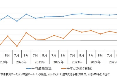 猛暑が家計支出を大幅押し上げ、アイスや飲料を含む「食料」が約192億円増加・・・帝国データバンク調査 画像