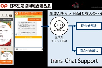 日本生協連がギフトサイトにトランスコスモスの生成AIハイブリッドチャット導入、1時間当たりの解決件数が4.3倍に 画像