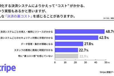 決済システム多様化で事業者に負担増、約8割が「裏コスト」感じる実態が明らかに 画像