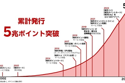 楽天 ポイントプログラム累計5兆ポイント達成を発表 画像