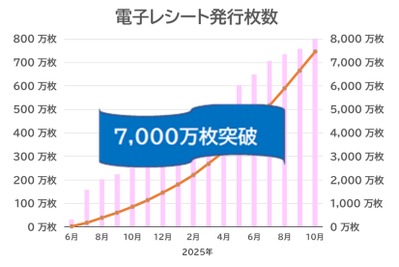 イオン電子レシート1年で3.7倍成長、環境配慮と利便性を両立 画像