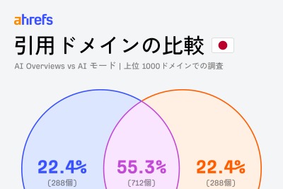 Ahrefs調査：AI検索システムの引用傾向に65%の相関性、独自戦略も浮き彫り 画像
