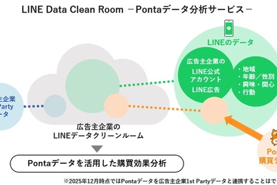 Ponta購買データとLINE連携、広告効果を企業自ら分析できる新サービス開始 画像