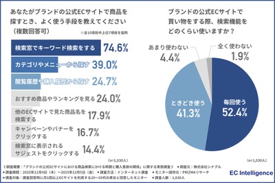 ブランド公式ECの検索体験が購買意欲を左右、約半数が他サイトへ流出 画像
