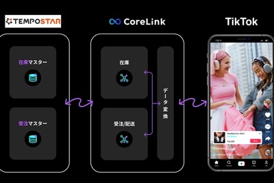 受注・在庫情報を一元管理するTEMPOSTAR、CoreLink for TikTok Shopと連携 画像
