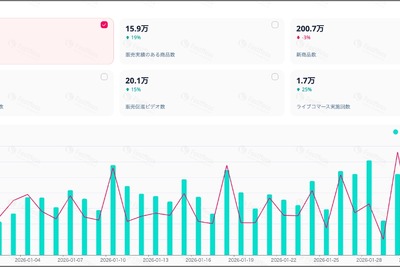 【TikTok Shop】2026年1月のGMVは約56億円、年末商戦反動で初の減少 画像
