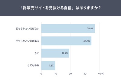 偽販売サイトを約2割が遭遇経験！見抜く自信なしは過半数【創作品モールあるる調査】 画像