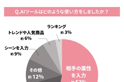 ギフト選びにAI活用！約8割が前向き【MEMOCO・ライオンハート合同調査】 画像