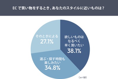 EC購買の楽しさは「探す体験」にあり！73%が楽しいと回答【システムリサーチ】 画像