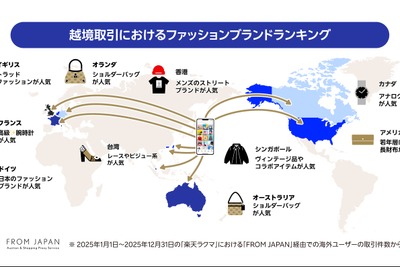 楽天ラクマの越境取引ランキング2025、日本ブランドが世界で躍進 画像