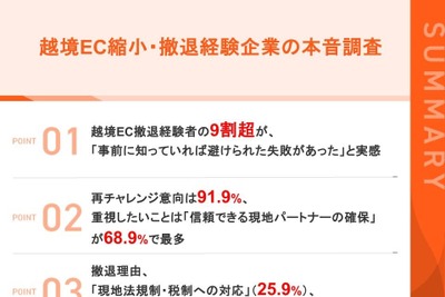 越境EC撤退企業の9割超が「事前準備不足で失敗」——Shopee Japan調査、91.9%が再チャレンジ意向を表明 画像
