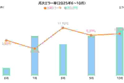 EC決済エラーがお盆期間に急増？7月比2倍の見通し YTGuard分析 画像