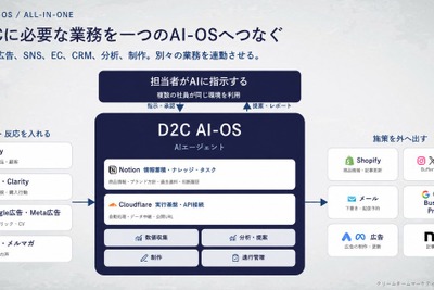 化粧品・健康食品D2C向けAI環境「D2C AI-OS」提供開始、運営業務を効率化 画像