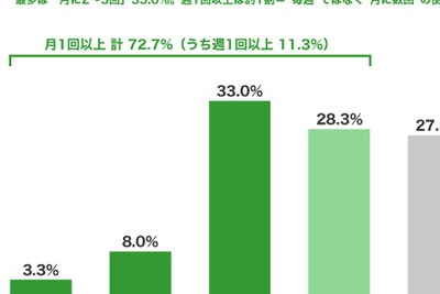 50代のEC利用実態調査、節約道具化が鮮明　利用月1回以上は72.7% 画像