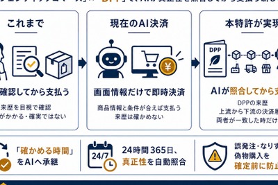 AIが自律決済する新技術、来歴とオンチェーン決済履歴を照合し真贋確認へ 画像
