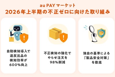 au PAYマーケット、AI活用で不正出品検知600%向上　安心・安全レポート公開 画像