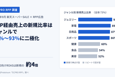 Proteinum、楽天スーパーSALEのRPP広告を14ジャンル別に分析　新規売上比率は52～93%、既存客向けROASは新規の約4倍 画像