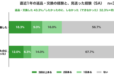 スポルアップ、EC利用者の32.3%が「返品・交換したかったのにしなかった」と回答　見送り理由は手続き・対象外商品・返送料が並ぶ 画像