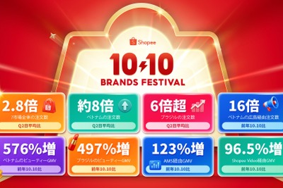Shopee「10.10 Mega Day」、日本の越境セラーの注文数が通常日の2.8倍に　ベトナムで約8倍、ブラジルで6倍超 画像