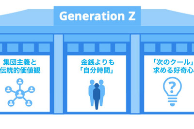 アジアZ世代の消費スタイルレポート…レビュー重視が多数。国別の違いは？ 画像