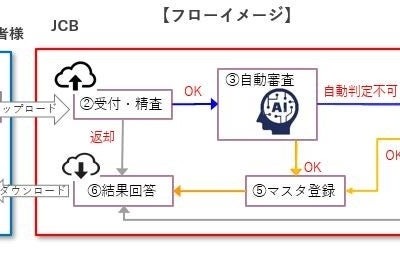JCB、AI活用で加盟店審査を最短4時間で完了する新システムを導入 画像