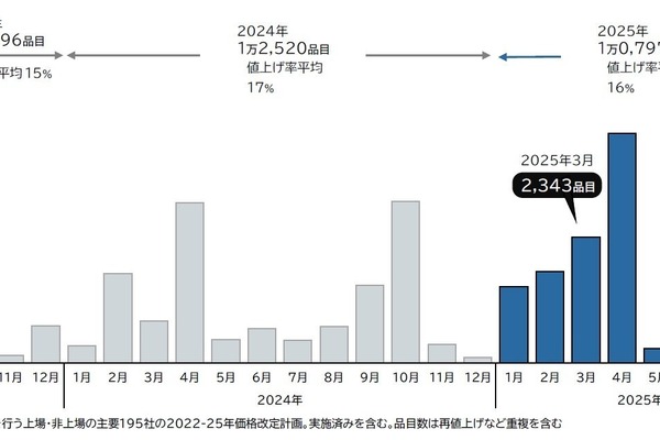 2025年3月の食品値上げ値上げは2千品目超え　通年では前年より4ヶ月早く1万品目突破 画像