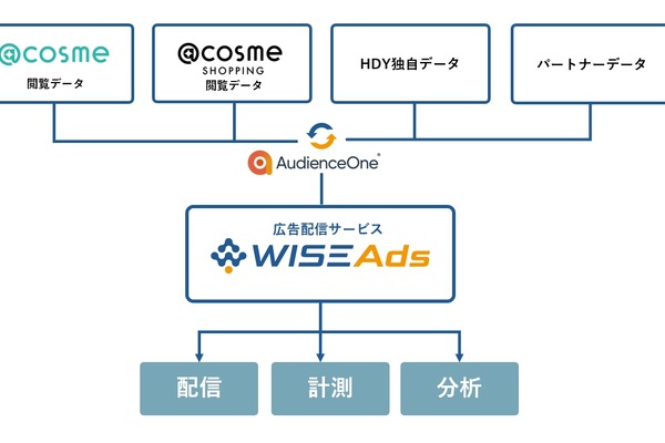 Hakuhodo DY ONEとアイスタイルが連携、「@cosme」のデータを活用した広告配信を開始 画像