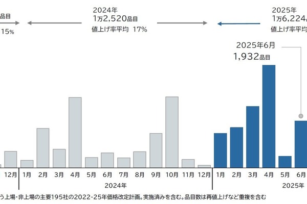 2025年6月の食品値上げは1932品目で前年の約3倍に急増、年間2万品目超えの可能性も 画像