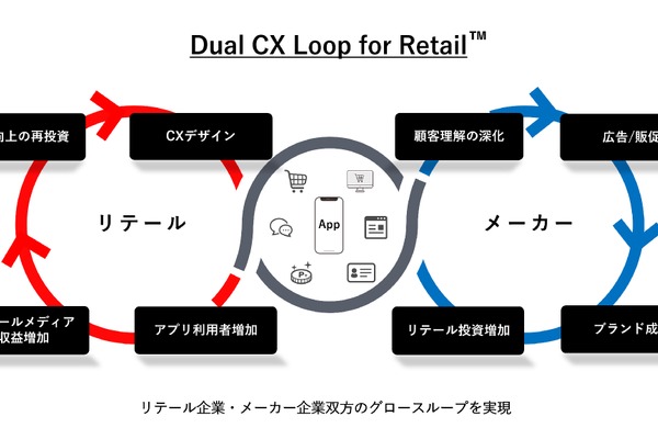 博報堂ら3社がリテールDX支援サービス提供開始　リテールメディアとデータ、アプリの連携で顧客体験向上へ 画像