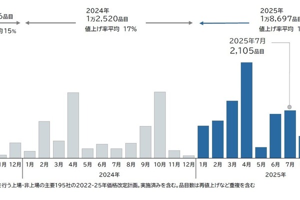食品値上げラッシュ継続、7月は2105品目　早くも年間2万品目到達の勢い 画像