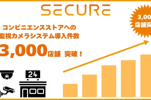 セキュアのAI監視カメラ、コンビニ3,000店舗が導入　半年で1,000店増 画像