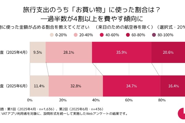 免税デジタル化で見えた訪日消費の実態：買物支出比率が一般平均の2倍超、ファミリー層が牽引 画像