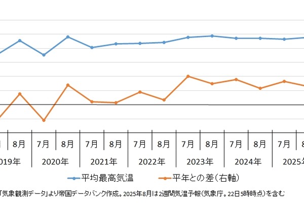 猛暑が家計支出を大幅押し上げ、アイスや飲料を含む「食料」が約192億円増加・・・帝国データバンク調査 画像