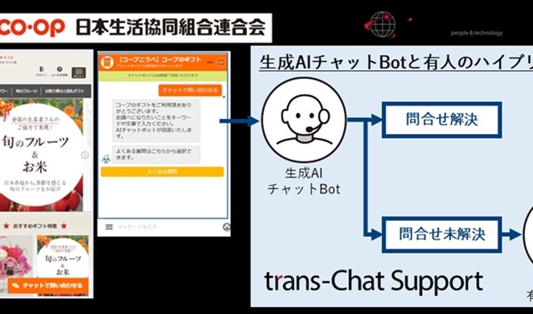 日本生協連がギフトサイトにトランスコスモスの生成AIハイブリッドチャット導入、1時間当たりの解決件数が4.3倍に 画像