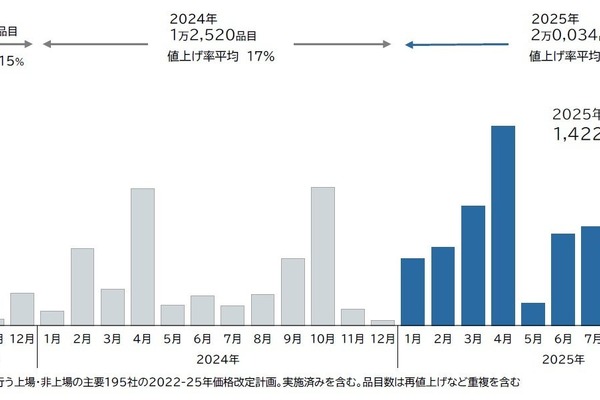 食品値上げが常態化、2025年9月は1422品目　年内累計2万品目突破へ…帝国データバンク調査　 画像