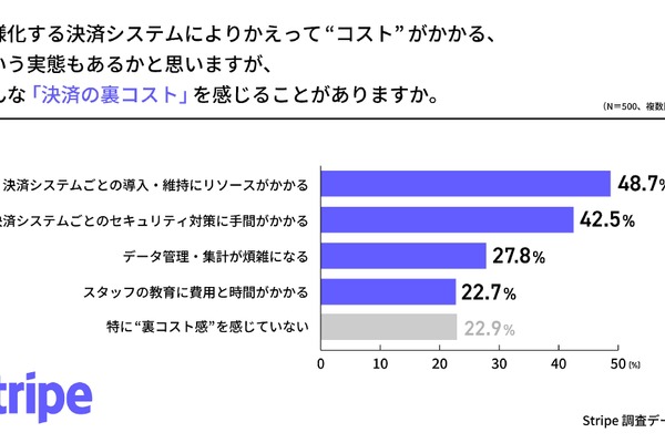 決済システム多様化で事業者に負担増、約8割が「裏コスト」感じる実態が明らかに 画像