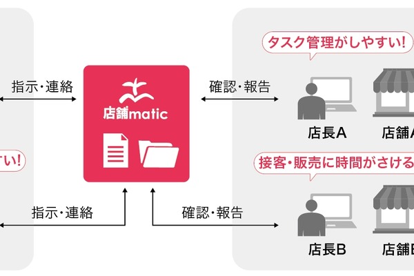ネクスウェイ、ハンズ全店舗にチェーンストア向けコミュニケーションツール導入 画像