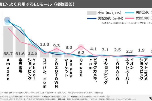 ネットショッピング調査：ECモールが企業サイトより優勢、経済性重視 画像