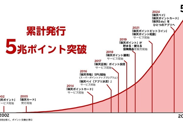 楽天 ポイントプログラム累計5兆ポイント達成を発表 画像