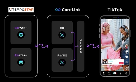 受注・在庫情報を一元管理するTEMPOSTAR、CoreLink for TikTok Shopと連携 画像