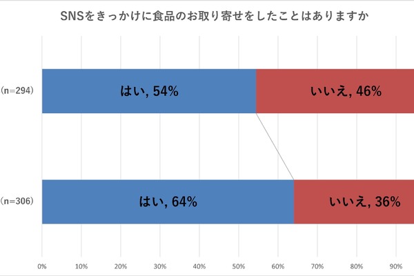 SNSきっかけの食品通販購入が64%に！2025年お取り寄せ実態【おとりよせネット調査】 画像
