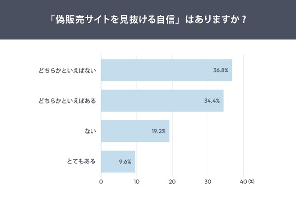 偽販売サイトを約2割が遭遇経験！見抜く自信なしは過半数【創作品モールあるる調査】 画像