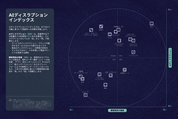 世界のマーケター67%が予測、AIがカスタマージャーニーに大変革もたらす 画像