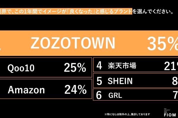 Z世代のECブランドランキング、ZOZOTOWN首位・Qoo10が急浮上 画像