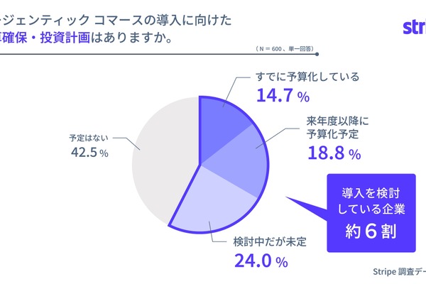 AIが自動購入する「エージェンティックコマース」約6割の大企業が導入検討 画像