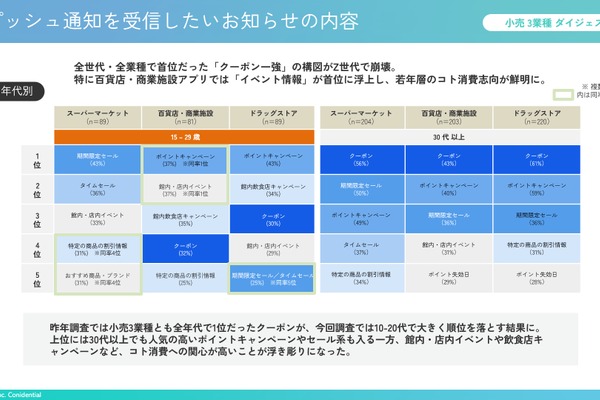 Z世代でクーポン離れが加速 プッシュ通知に「体験」求める若年層の実態 画像