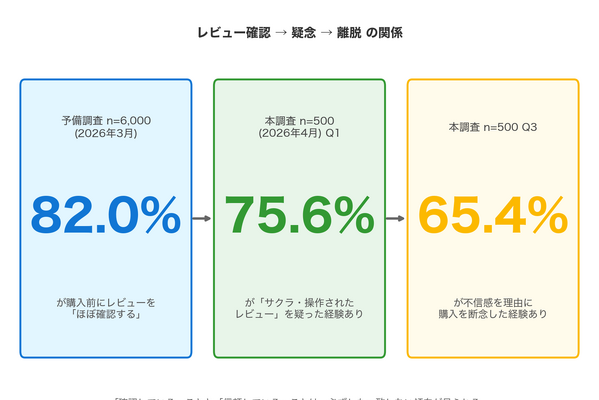 EC購買者の75.6%がサクラレビューを疑った経験あり【スポルアップ調査】 画像